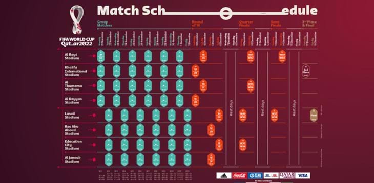 Ufficializzato il calendario della Coppa del Mondo di Qatar 2022: la finale il 18 dicembre allo Stadio Lusail