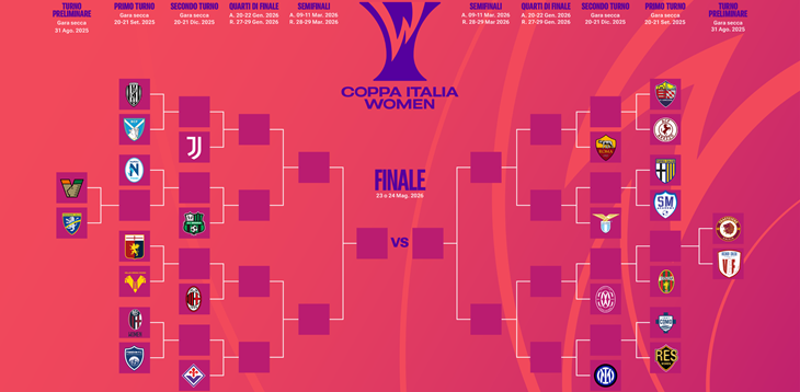La graduatoria di ingresso e il tabellone dell'edizione 2025-26: si parte domenica 31 agosto con il turno preliminare, Juventus detentrice del trofeo