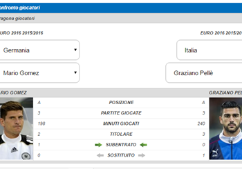 Euro 2016, Mario Gomez vs Graziano Pellè: sfida statistica