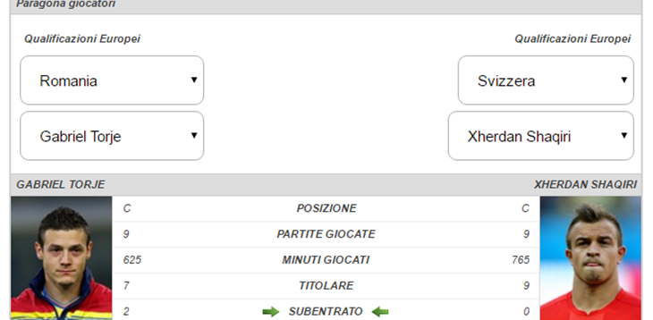 Torje vs Shaqiri, sfida statistica